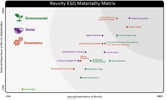 Fonte: 2023 ESG Report Revvity